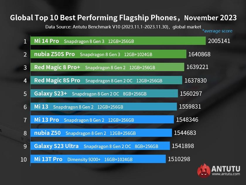 Xiaomi 14 Pro har redan blivit den mest kraftfulla smartphonen på den globala marknaden